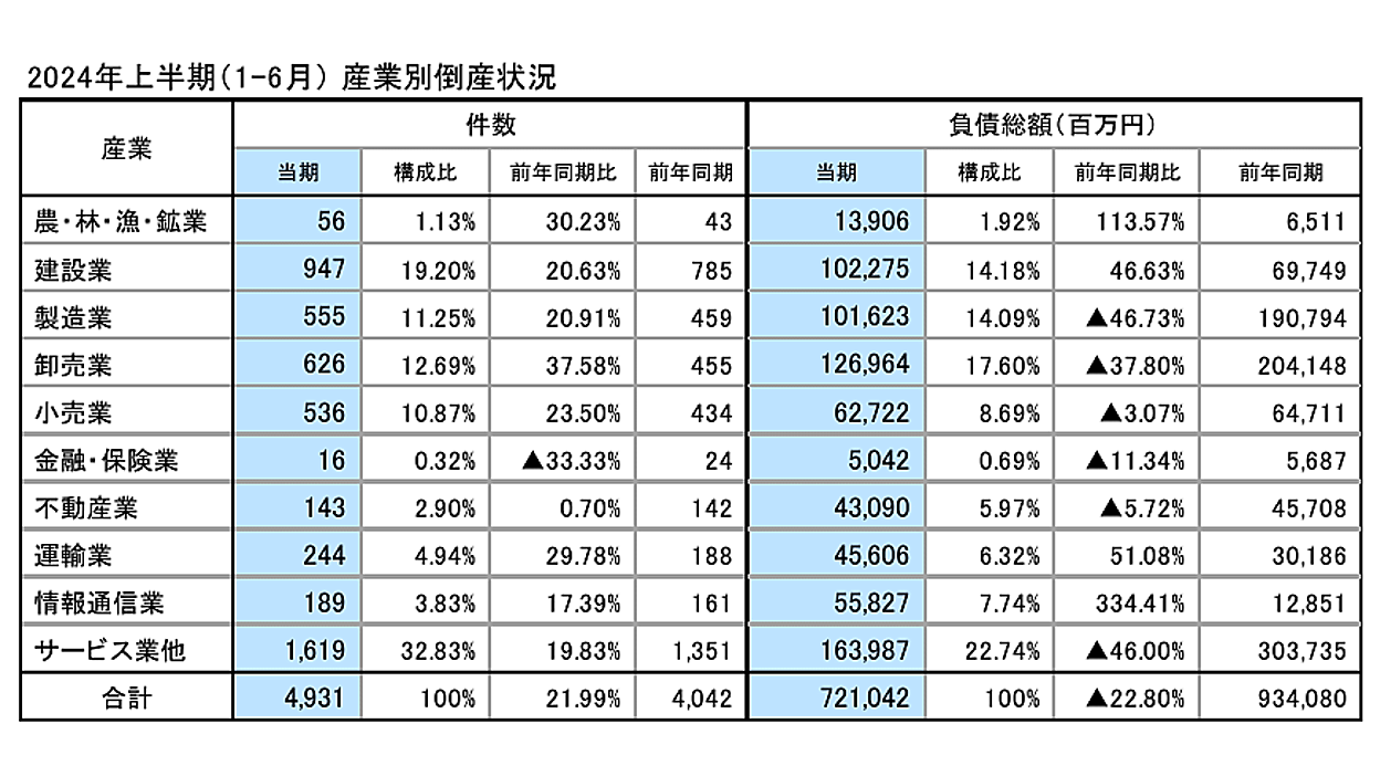 2024年上期の全国企業倒産は約22％増の4931件、増加率は卸売業が約37