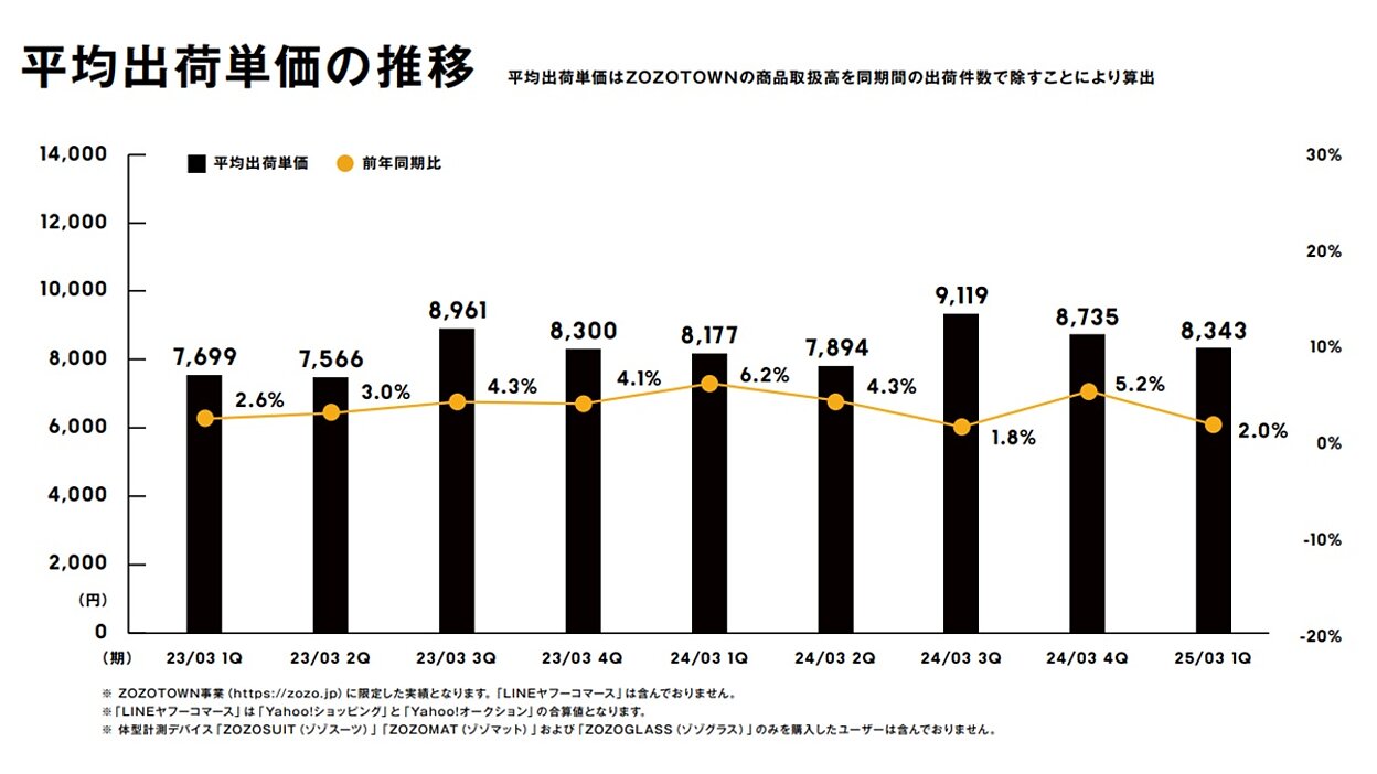 ZOZOの送料値上げ、「買い控えは特に起きていない」。一律徴収送料250円→330円への改定でどんな変化があった？ | ネットショップ担当者フォーラム