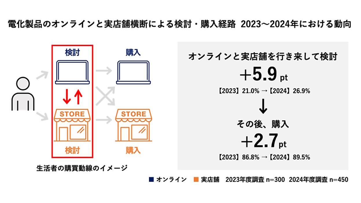 情報収集で「企業の公式サイト」の利用頻度が増加、消費行動はリスク 