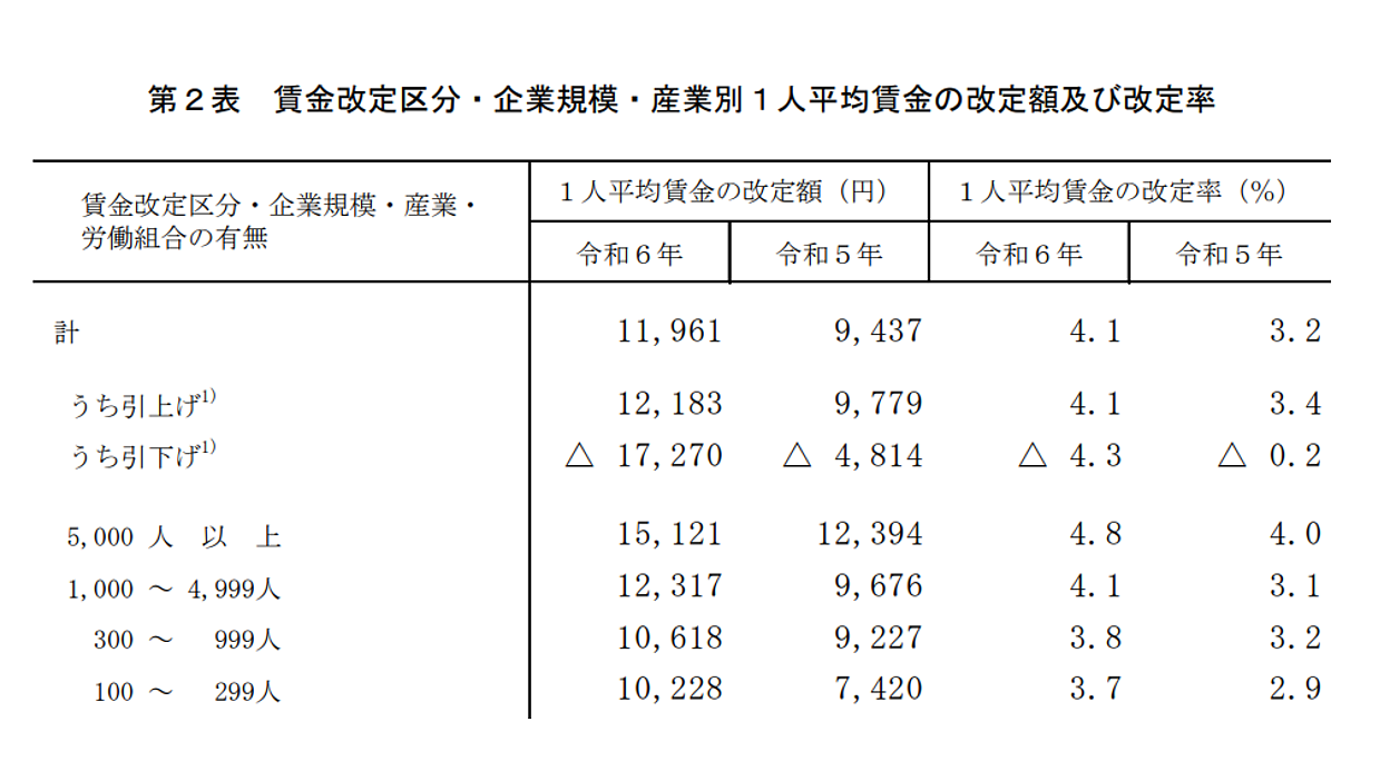 【中古】賃金規定の改定と運用─賃金・賞与・退職金300の事例／古川 昇／産業労働調査所 中小企業の賃上げに追い風！取引適正化と生産性向上で日本経済に