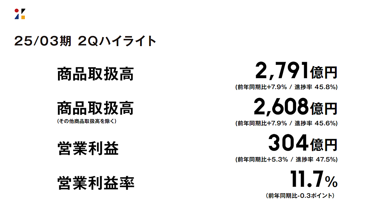 ZOZOの取扱高2791億円で7.9%増、営業利益304億円で5.3%増、広告売上52