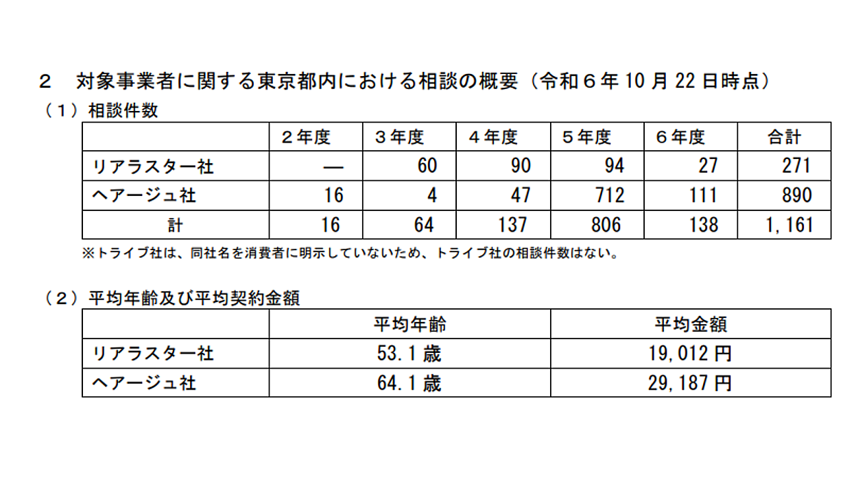東京都、美容ECなどの3社に特商法違反などで業務停止命令。理由は定期 