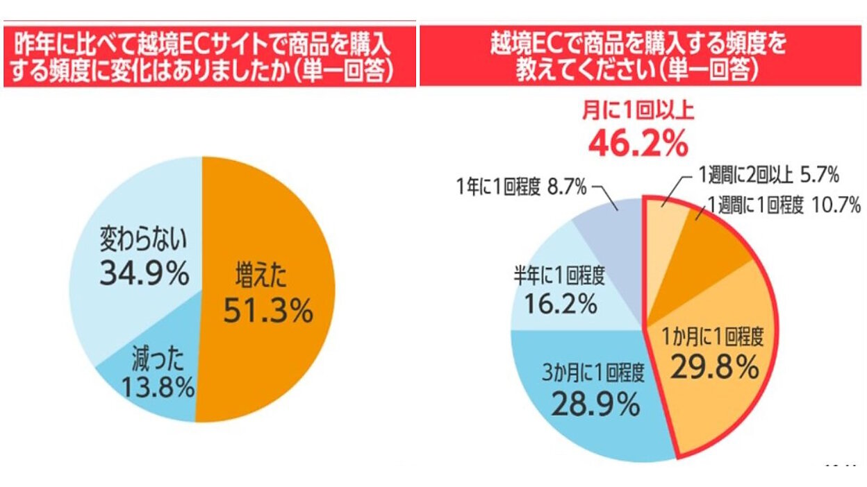 海外ユーザー1345人に聞いた日本製品を越境ECで購入する理由＋