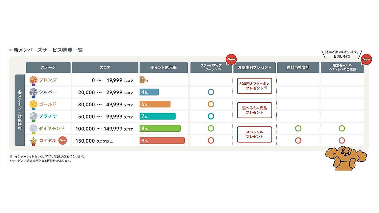PONTAdeSU3様 リクエスト 合計、１6点 まとめ商品　(お客様特典4点) 体験価値をUP、LTVを高める会員特典とは？ アクションのスコア化、毎月