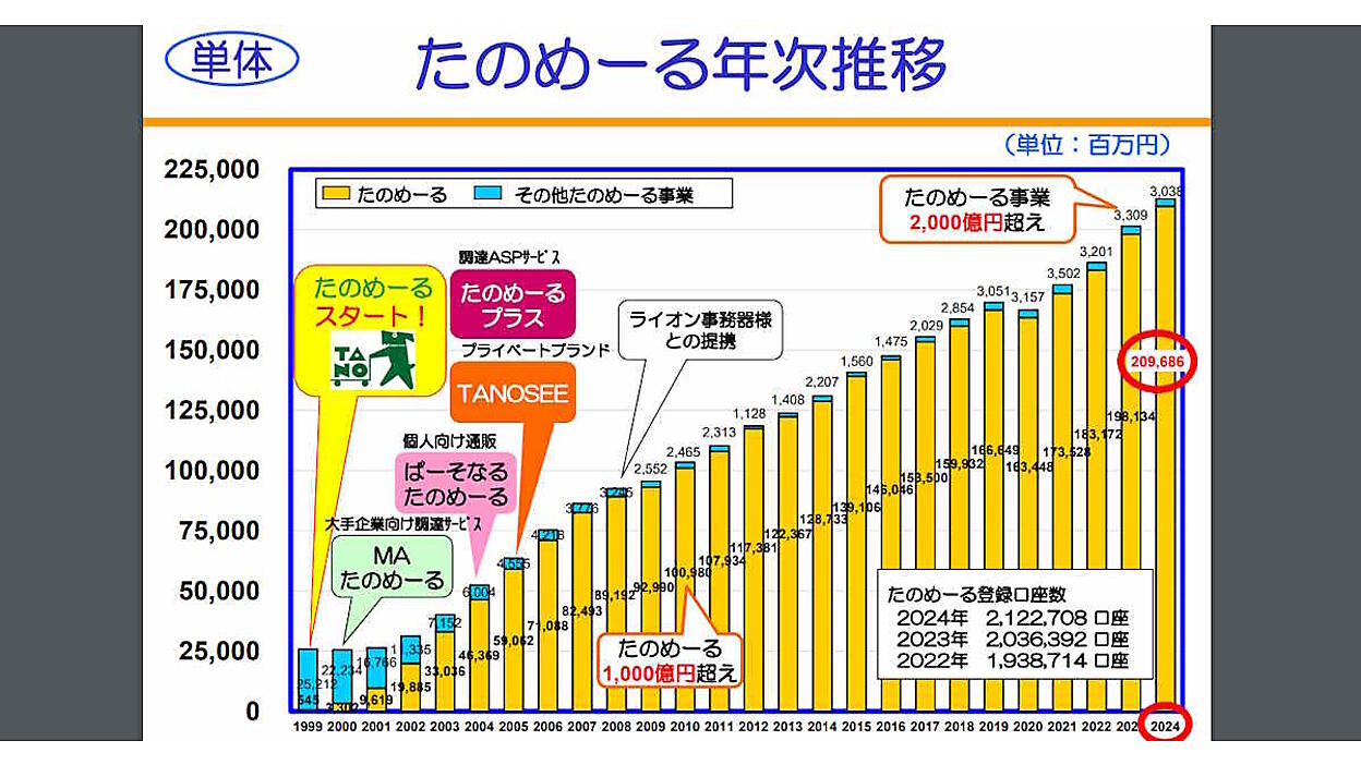 創価 学会 会員 数 推移