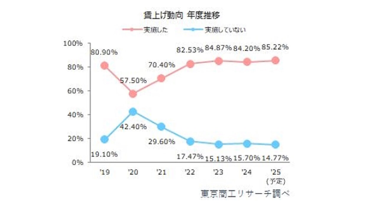 2025年度の「賃上げ」は企業の85%が予定。中小企業で賃上げ率 2025年度の「賃上げ」は企業の85%が予定。中小企業で賃上げ率