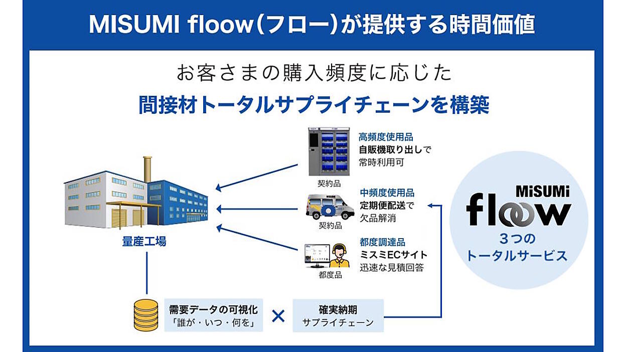 消耗品を自販機で販売します! 高頻度使用の消耗品は24時間調達 消耗品を自販機で販売します! 高頻度使用の消耗品は24時間調達