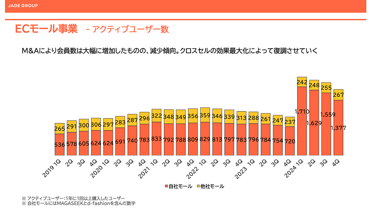 ロコンド」「マガシーク」などのジェイドグループ、取扱高は75%増の504