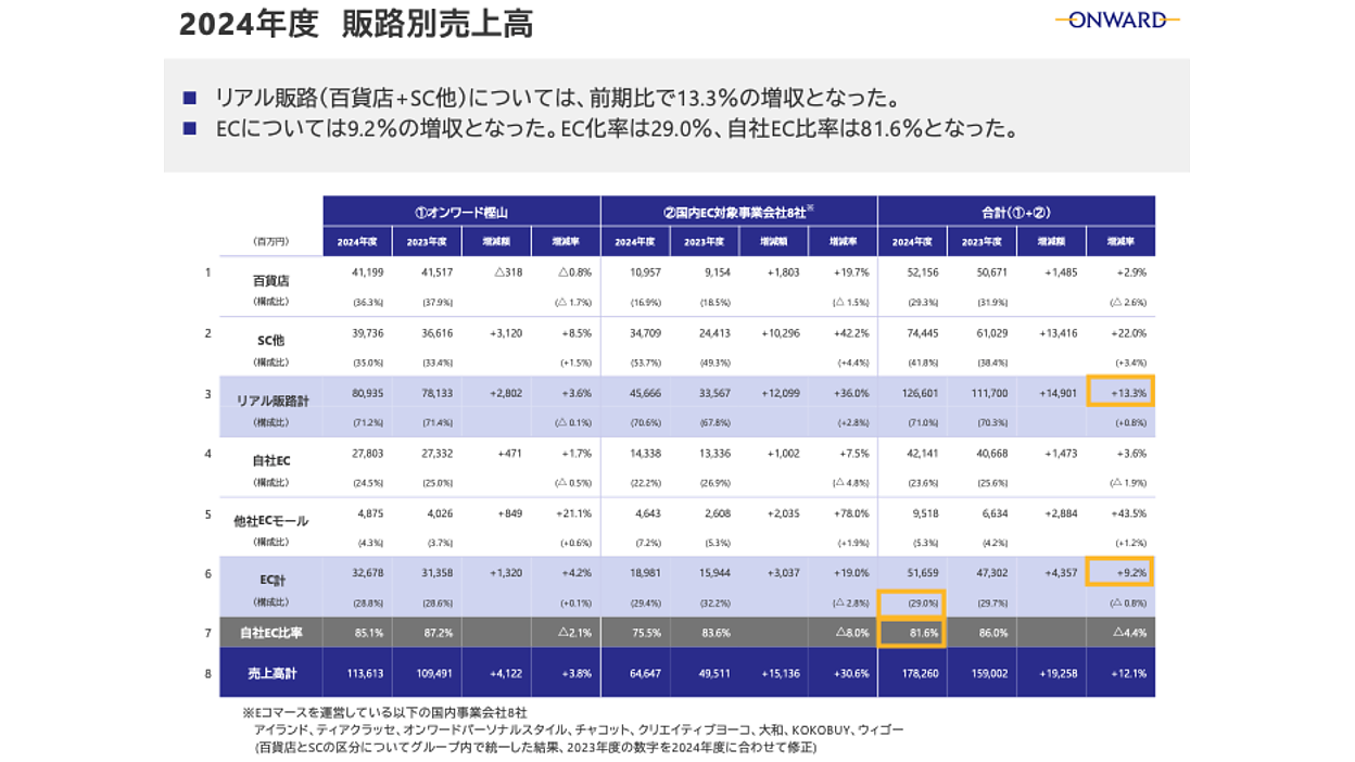 オンワードのEC売上は9.2%増の516億円、EC化率29%、自社EC比率は