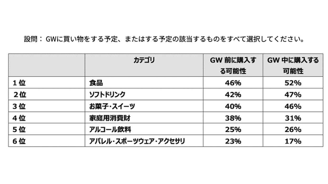 2025年のゴールデンウィーク、消費者は何する？ 購買トレンドはZ
