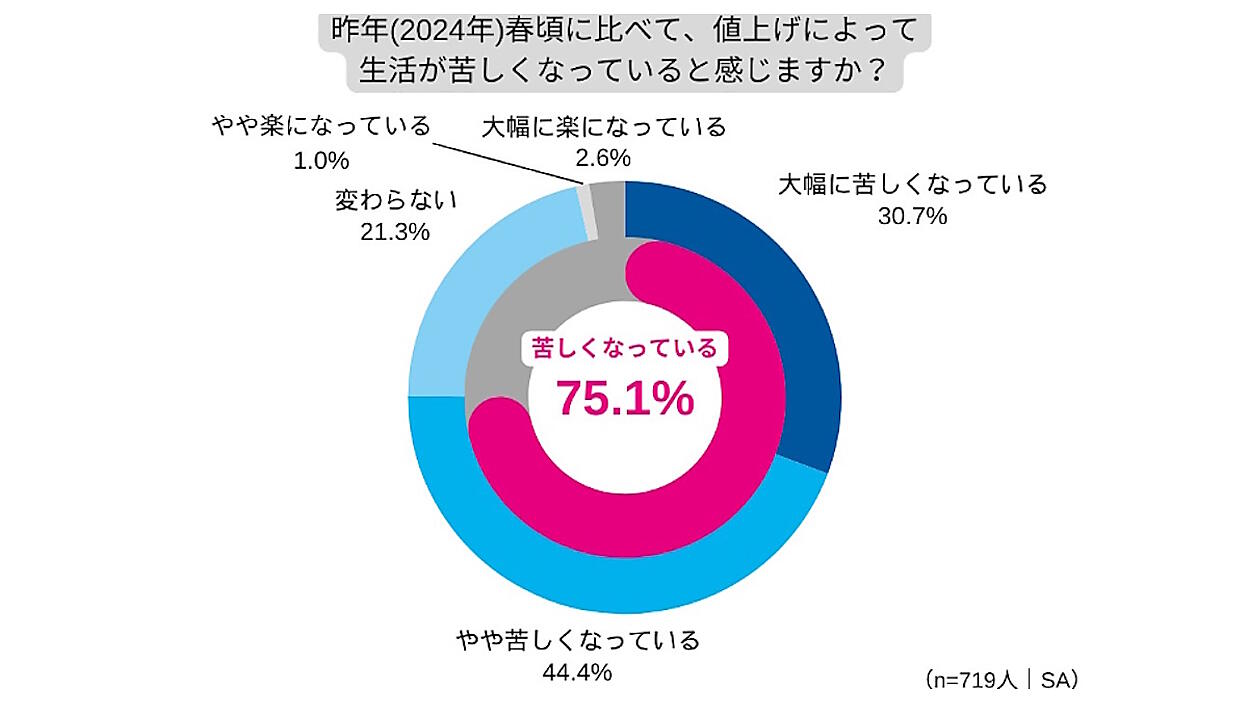 値上げ前より月平均1.6万円の生活費増、「昨年の春より生活が苦しい