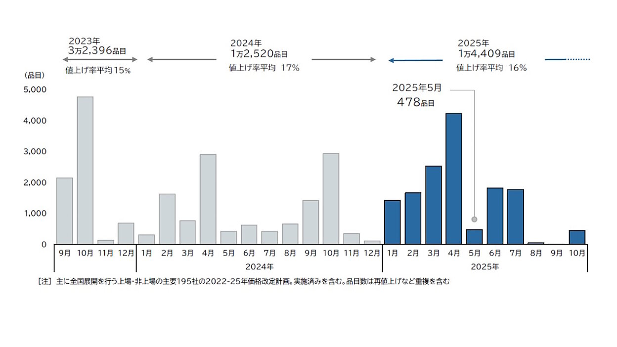 飲食料品の値上げ、2025年10月までに1.4万品目。2025年5月は5か