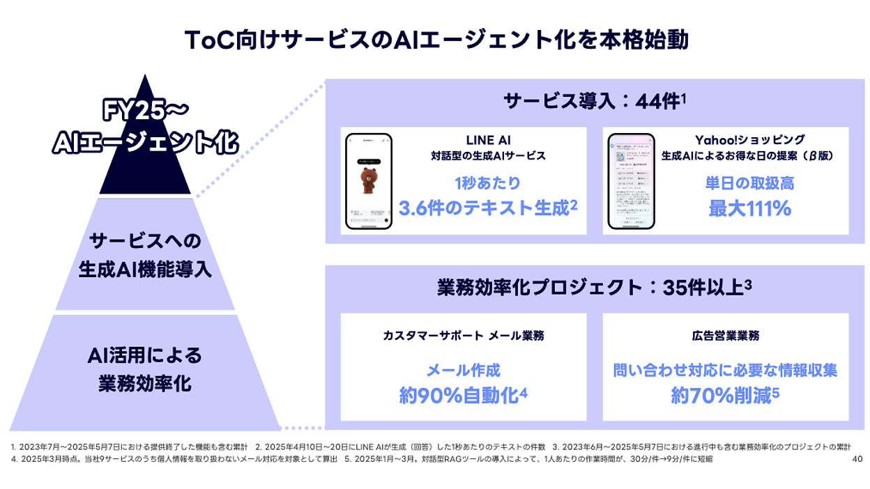 LINEヤフー、公式アカウント・ミニアプリの強化、AIエージェント