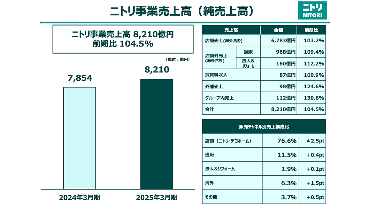 ニトリの通販売上は9.4%増の968億円、EC化率は11.5%。店舗・EC併用者で