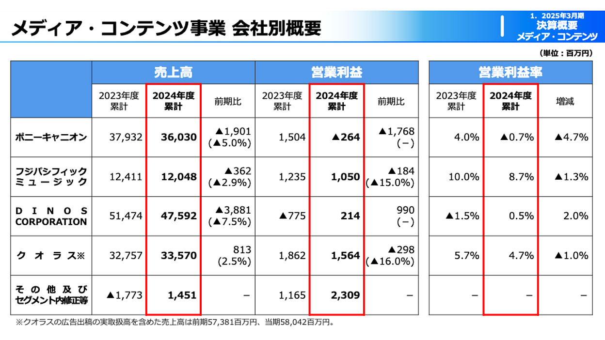 24年度上期、23年度下期DMPランキングスリーブ DINOSの2025年3月期売上は7.5%減の475億円、営業損益は黒字転換