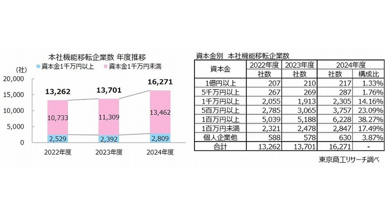 他都道府県への本社移転」は1.6万社、転入超過の県別トップは