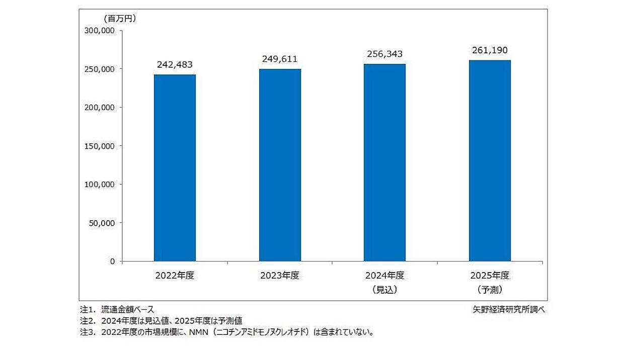 2023年版 健康・機能性食品素材市場の実態と展望 news-node14214-ogp.jpg?itok=