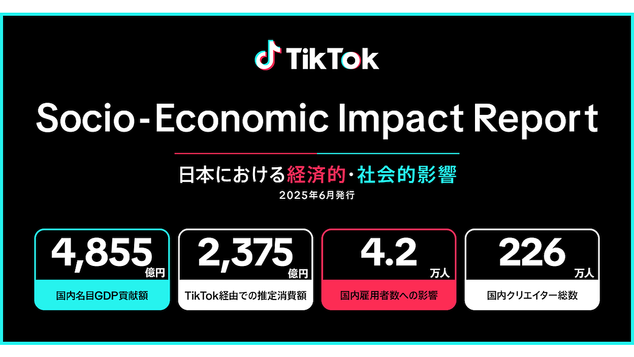 TikTok」で生まれた推定消費額は2375億円。「TikTok」ユーザーの6割が