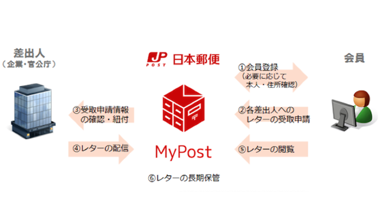 新型ポスト メルカリと日本郵便への問合せ結果 | メルカリに
