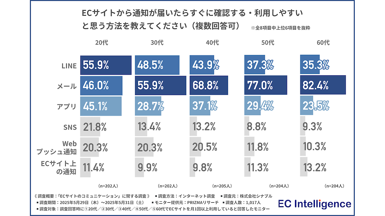 確認用!購入しないでください!! ECからの通知で購入きっかけ1位は30代以上がメール、20代はLINE