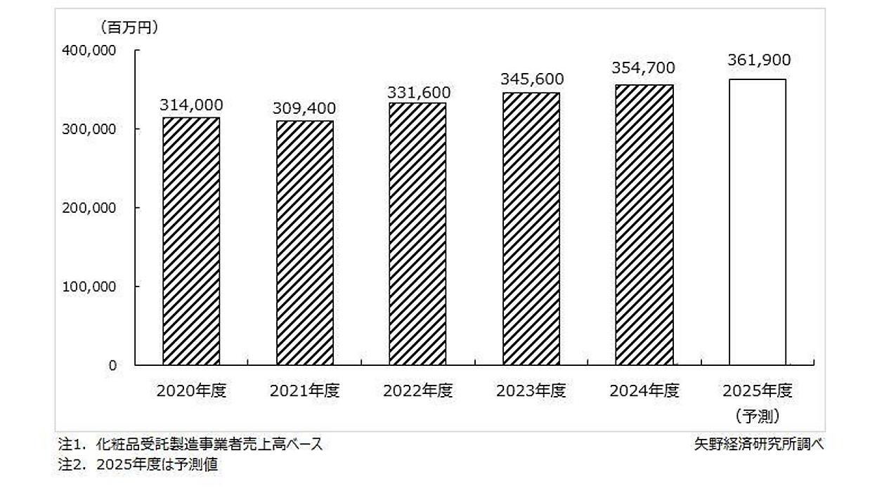 2025年度の化粧品受託製造市場は2.0％増の3619億円へ、通販やECを中心