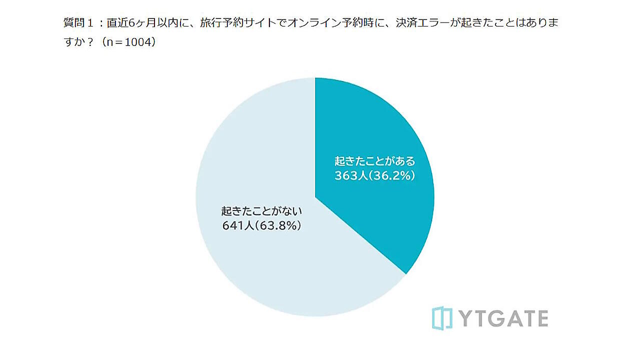 決済トラブルに36％が経験。2割が購入断念、7割が他サイトへ流出【旅行・チケット予約の決済調査】 | ネットショップ担当者フォーラム