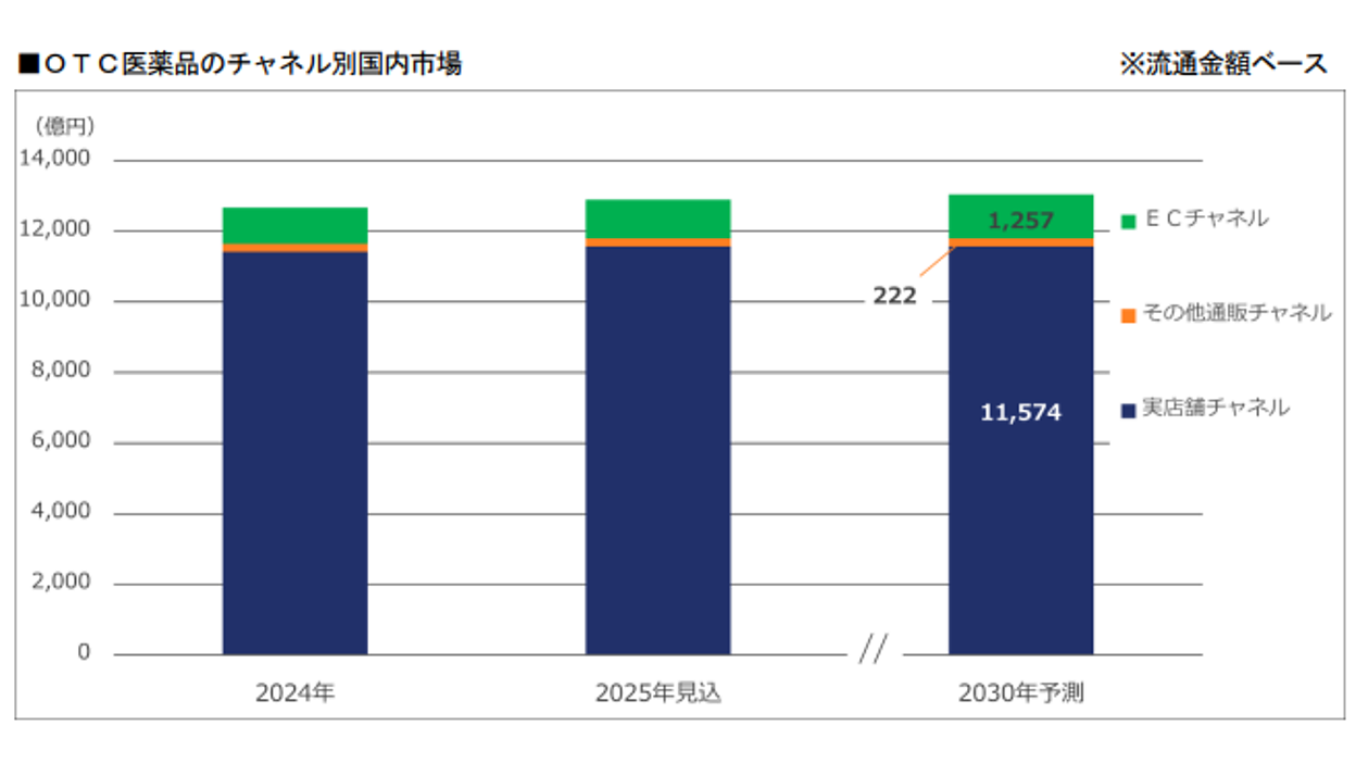 消費と経済 OTC医薬品のEC市場は1026億円、ECモール（卸通販分）は316億円