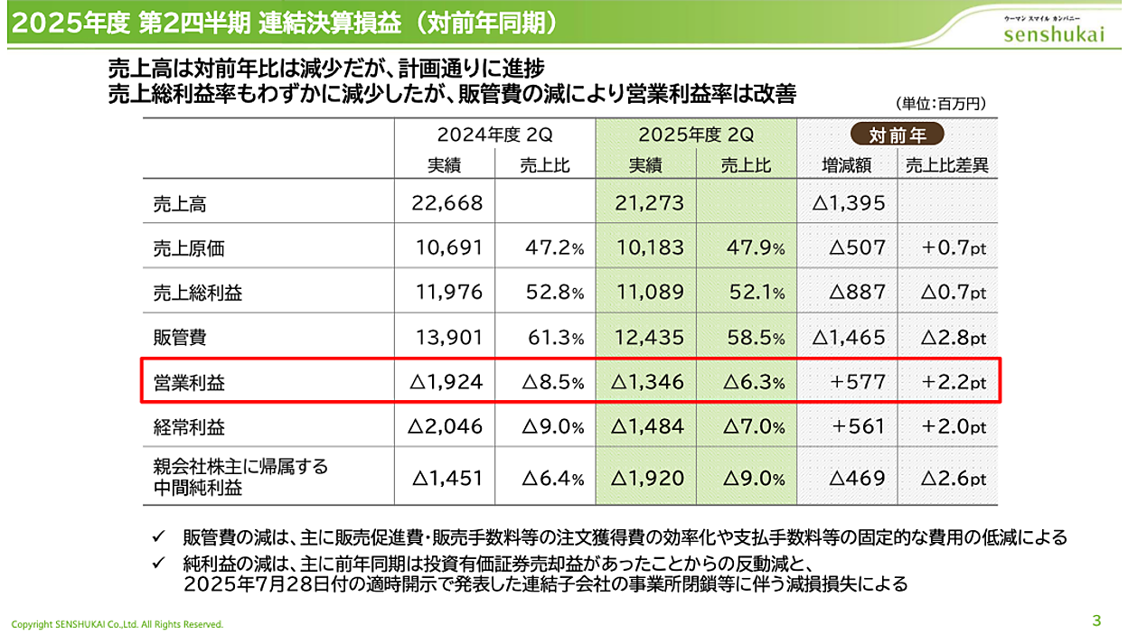 千趣会の2025年1-6月期業績、売上高は6.2%減の212億円、営業損失は13億