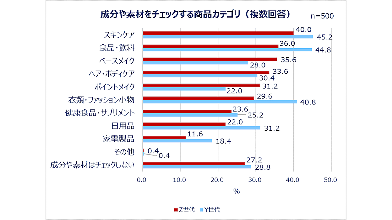 Z世代・Y世代女性の購買行動】気になった商品は「即購入せず悩む」が約