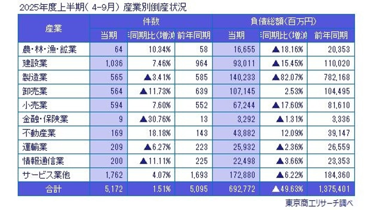 2025年度上期の企業倒産、小売業は7.6%増の594件。全体件数は