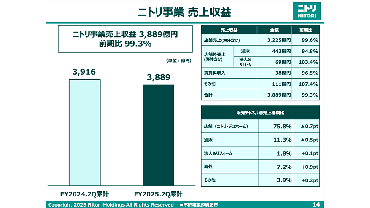 ニトリ事業の2025年中間期の通販・EC売上は5.2%減、EC化率は12.9