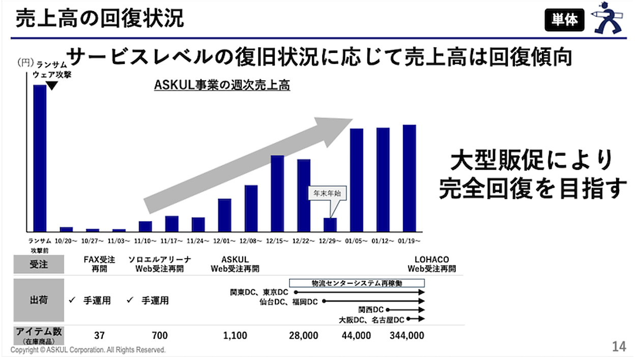 ランサムウェア攻撃を受けたアスクル、復旧後の回復状況は？ 顧客属性 