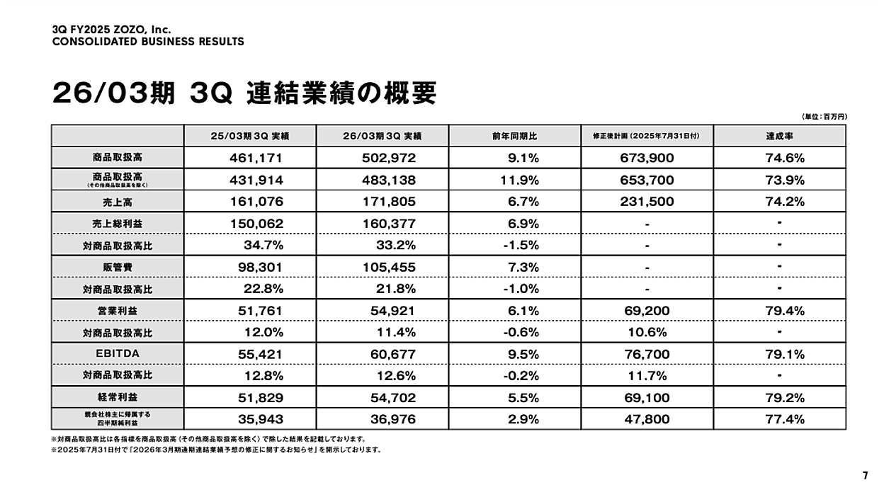 ZOZOの取扱高5029億円で9.1%増、営業利益549億円で6.1%増【2025年4-12