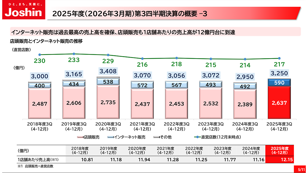 上新電機のEC売上は20%増の590億円、EC構成比は1.5ポイント増の18.2