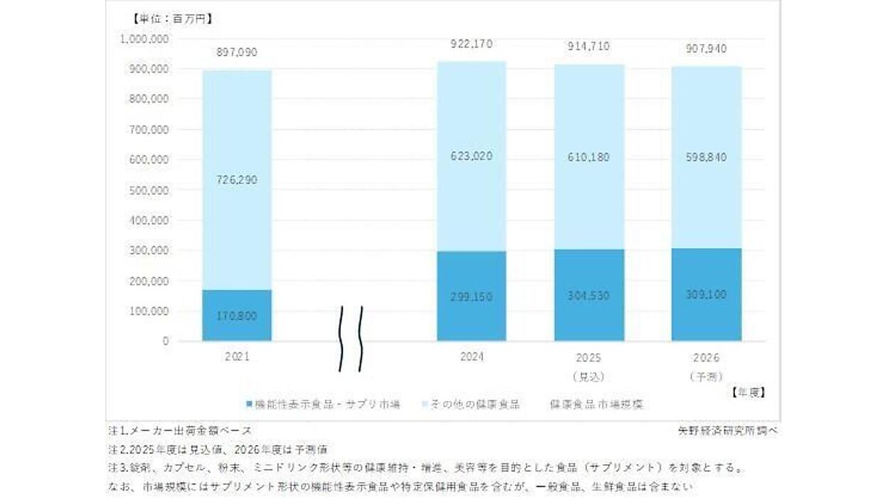 2023年版 健康・機能性食品素材市場の実態と展望 2025年度の健康・機能性表示食品市場は0.8％減の9147億円、単品通販型