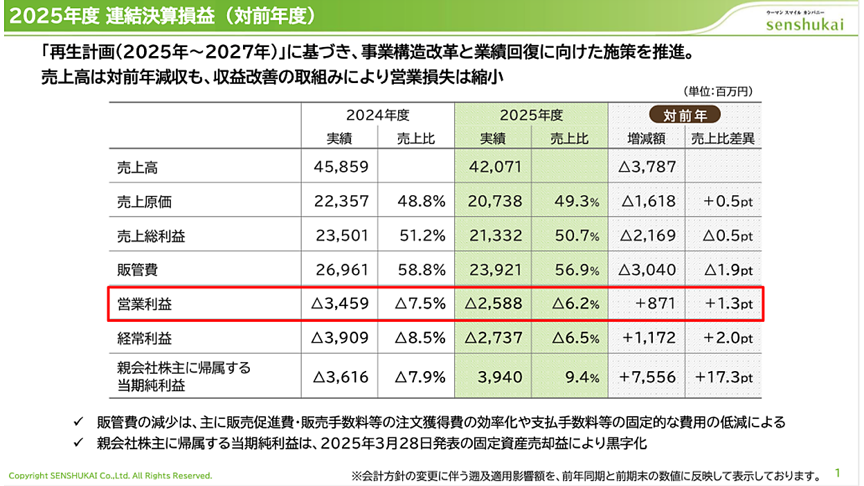 千趣会、2025年12月期は4期連続の営業損失。通販事業は売上高約360億円