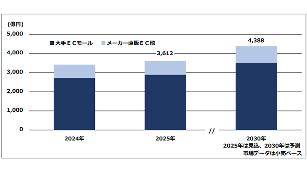 ペット関連商品の国内EC市場は2030年に4388億円規模に拡大。2025年は 