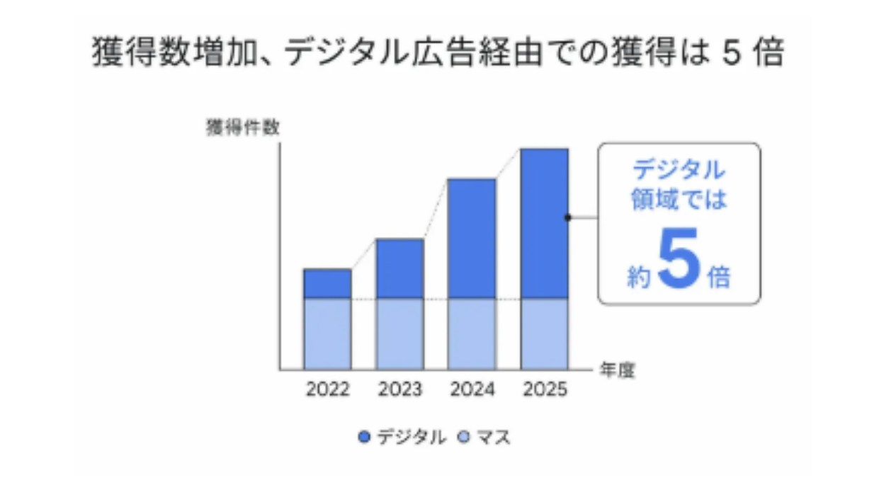 デジタル経由の獲得件数は2年で5倍、20代の若年層開拓に成功したAI活用