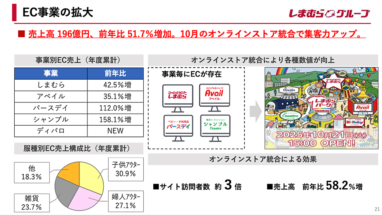しまむらの2026年2月期EC売上は196億円で51%増、オンラインストア統合 