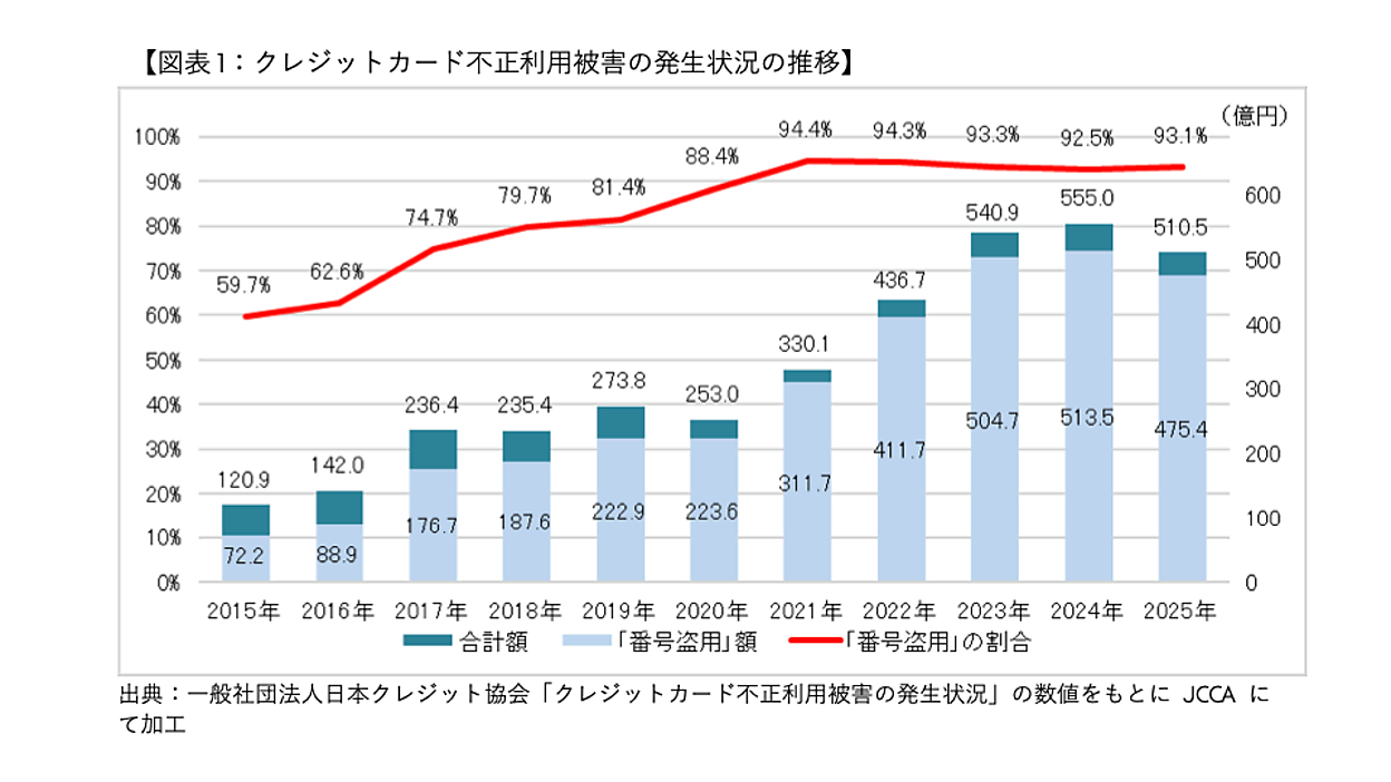 フィッシングサイト閉鎖を！ 国内クレジットカード会社13社が共同の