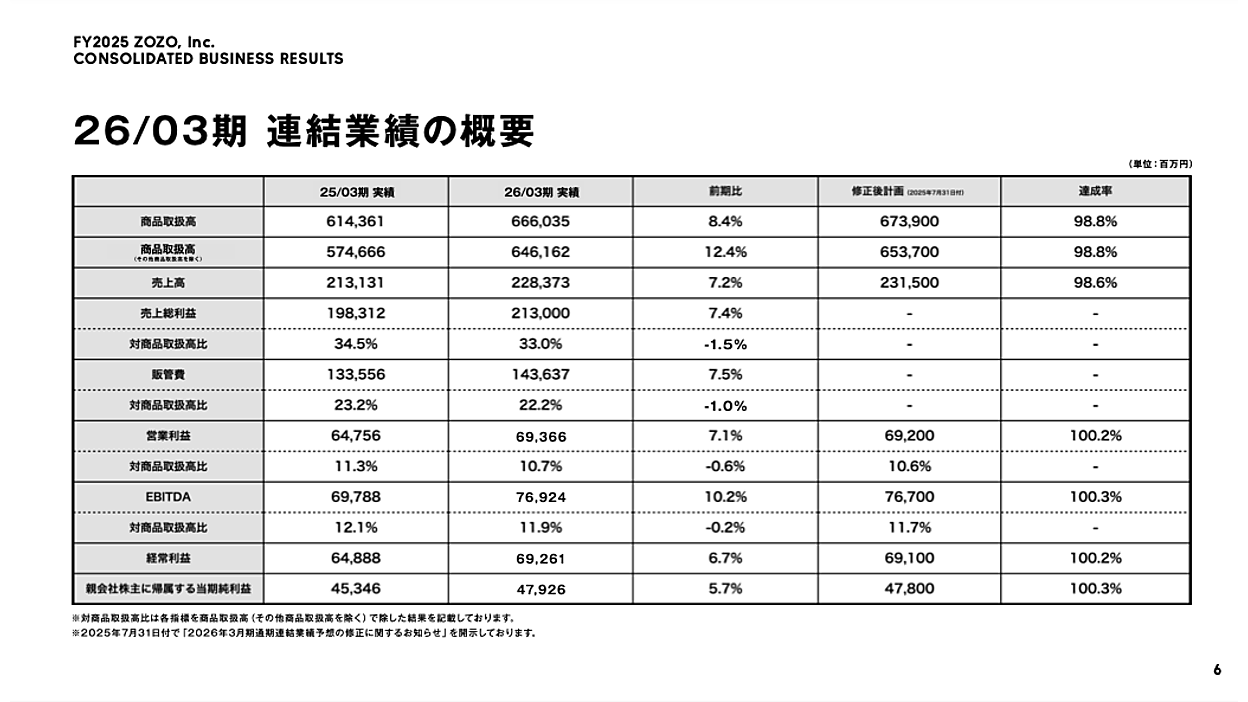 ZOZOの取扱高6660億円で8.4%増。売上高は2283億円で7.2%増、広告売上は