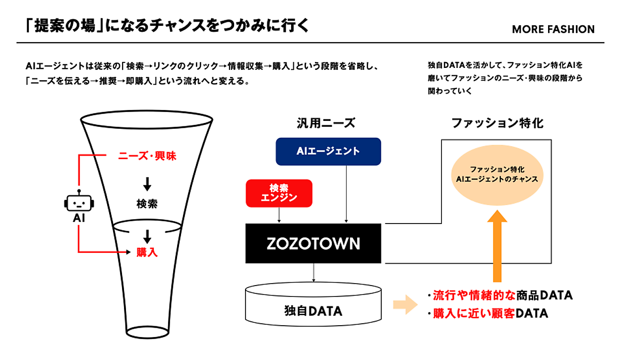 AIエージェント時代、「検索はされなくなる可能性」にZOZOはどう対処