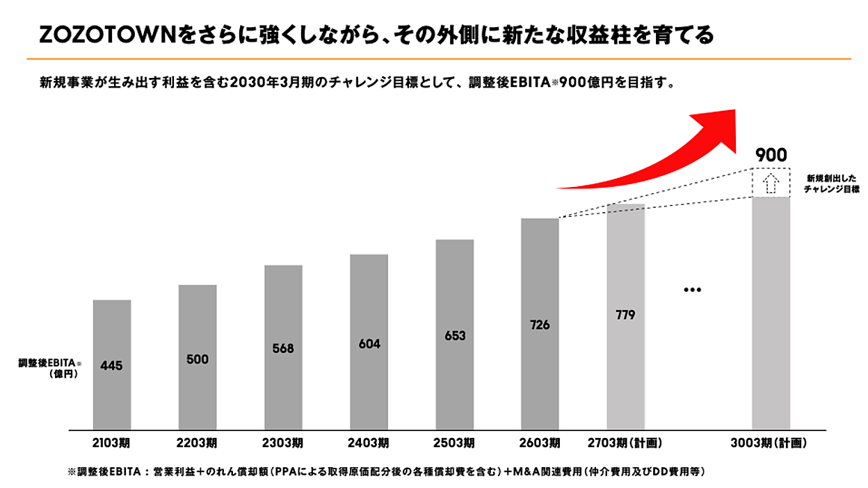 ZOZOは2030年に調整後EBITA900億円をめざす計画。「ZOZOTOWNをさらに