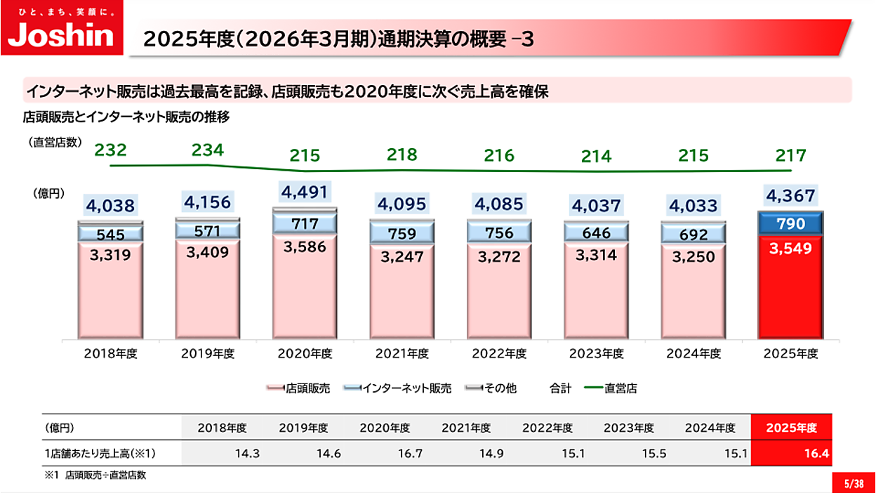 Joshin（旧上新電機）の2026年3月期EC売上は790億円で14.2%増、EC化率