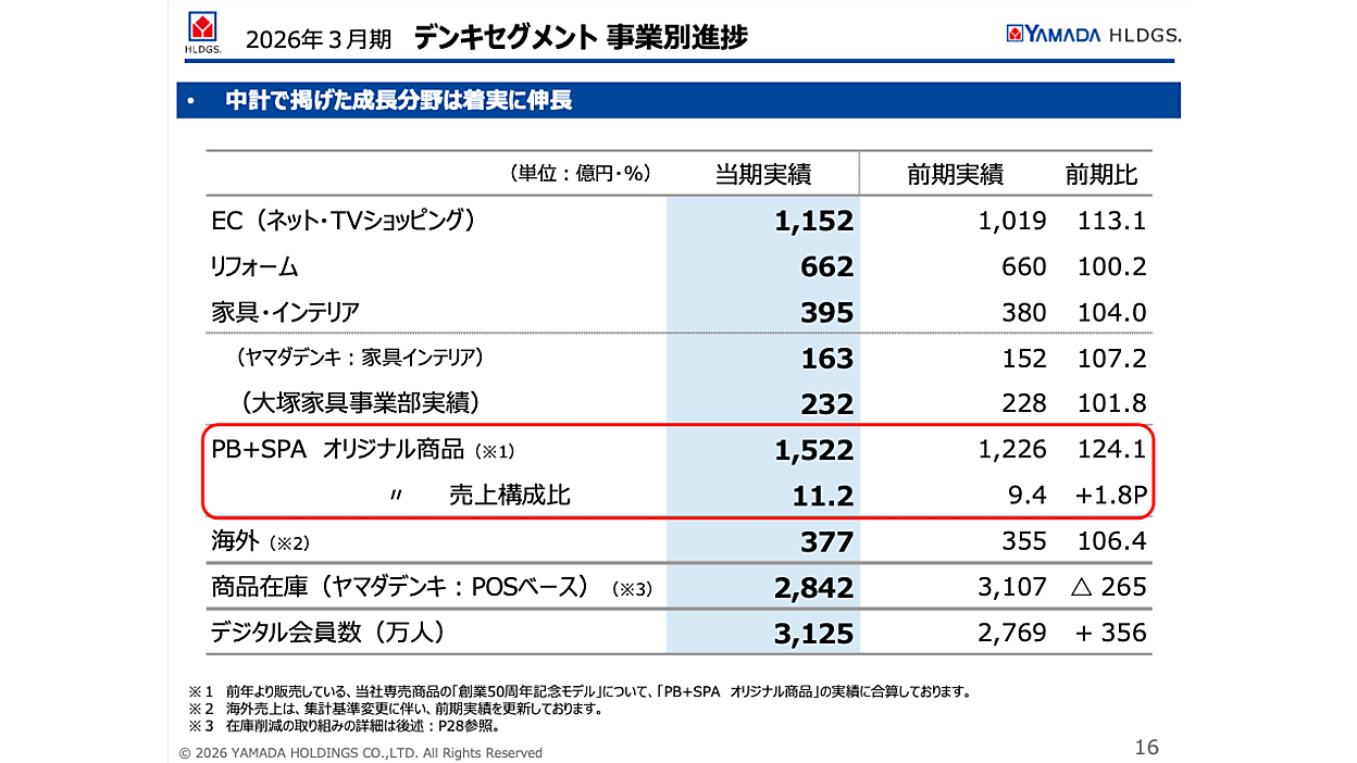 ヤマダHDの2026年3月期EC売上は1152億円で13.1%増、デジタル会員数は