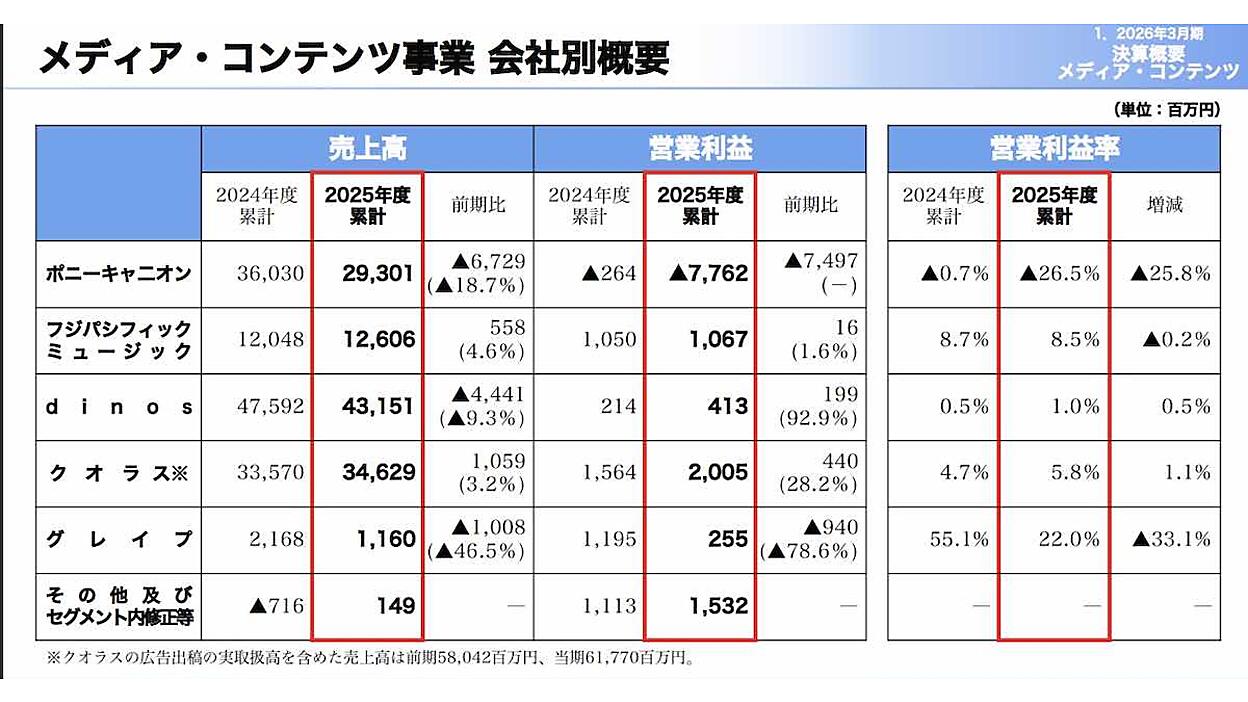 dinosの2026年3月期売上は9.3%減の431億円、営業利益は大幅回復の4.1億