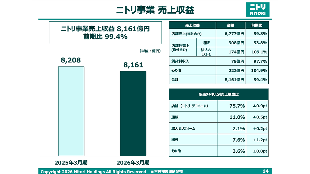 ニトリの2026年3月期EC売上は908億円で6.2%減、前期はサイトをEC総合