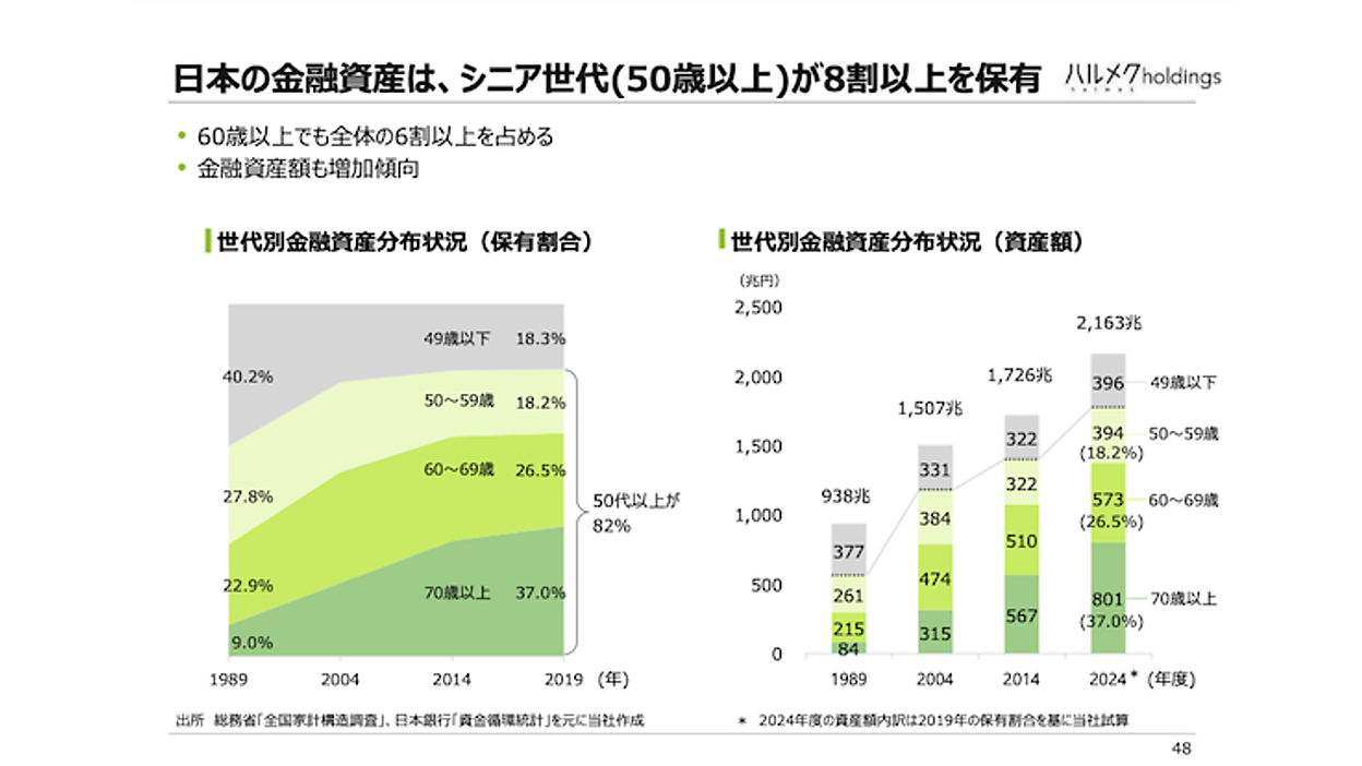 日本の金融資産8割を握るシニア世代。ハルメクHDを取り巻く環境＋