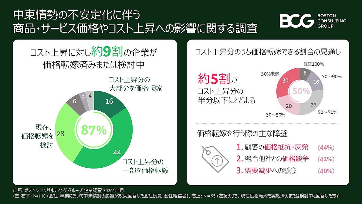 中東情勢で9割が価格転嫁を実施・検討も、5割がコスト上昇分の半分以下