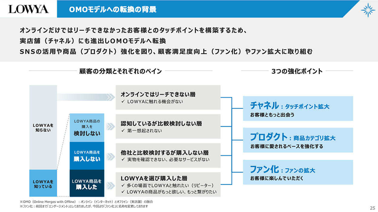 LOWYA」のベガコーポレーションがOMOモデルを転換した理由と施策、その